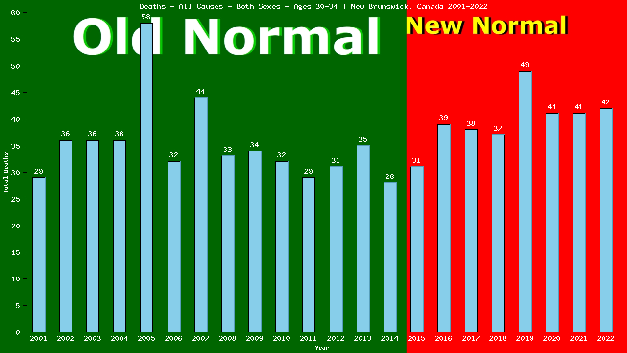 Graph showing Deaths - All Causes - Male - Aged 30-34 | New Brunswick, Canada